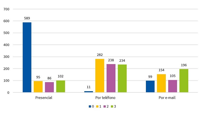 Figura 3. Uso de la consulta presencial y no presencial (por teléfono y correo electrónico) en las quincenas previa (0) y durante el confinamiento (1, 2 y 3) por la pandemia COVID-19