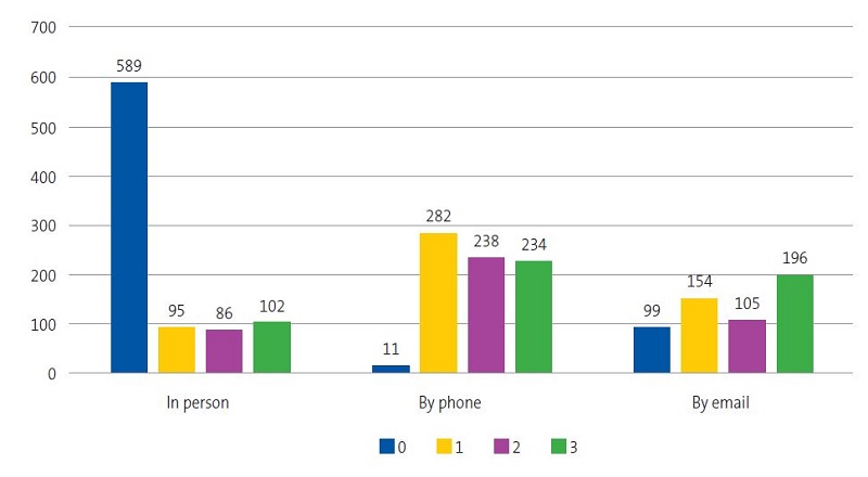 Figura 3. Use of in-person and remote consultation services (by telephone and email) in the fortnights that preceded the lockdown (0) and during the lockdown (1, 2 and 3) due to the COVID-19 pandemic