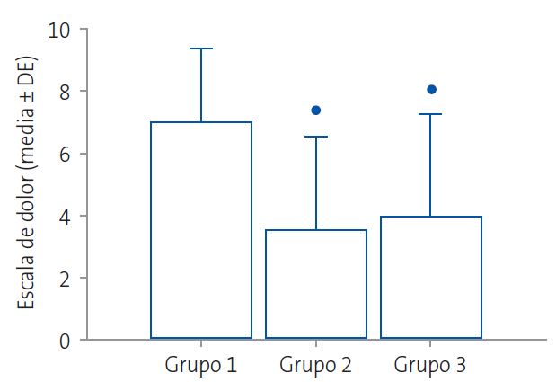 Figura 1. Valoración del dolor 