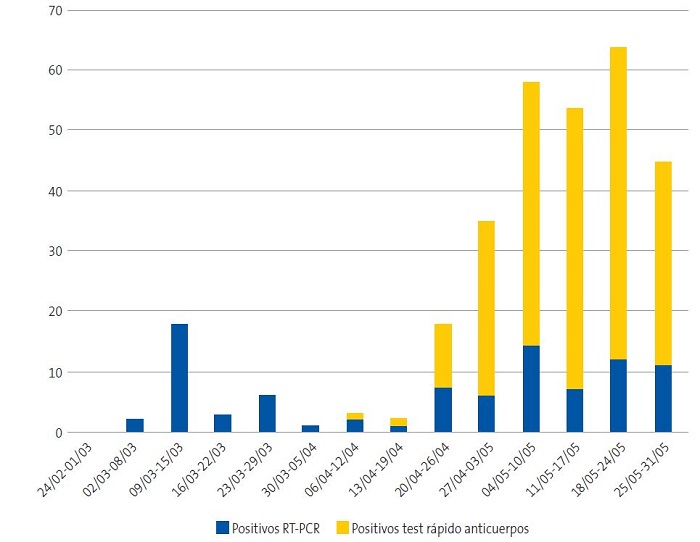 Figura 1. Incidencia semanal de SARS-CoV-2 en paciente pediátrico en Navarra, España, de marzo a mayo de 2020
