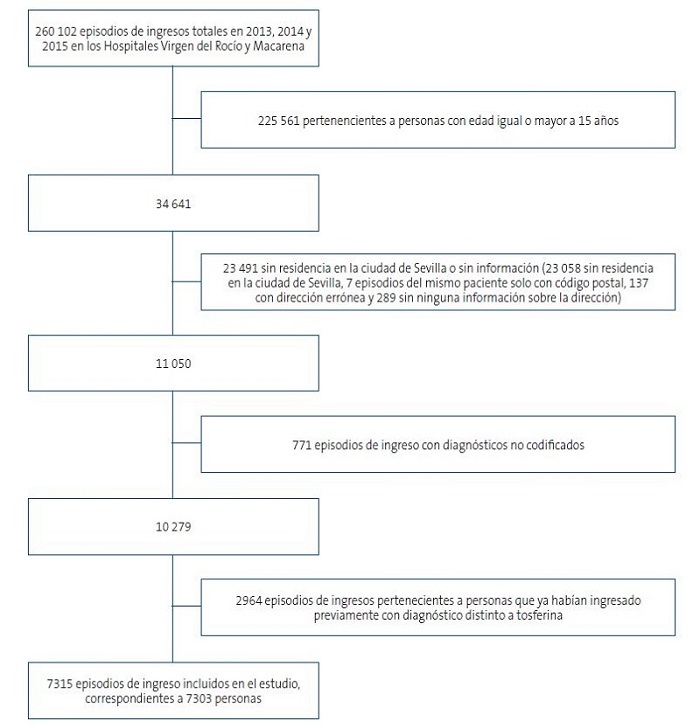 Figura 1. Diagrama de flujo de la unidad de observación 