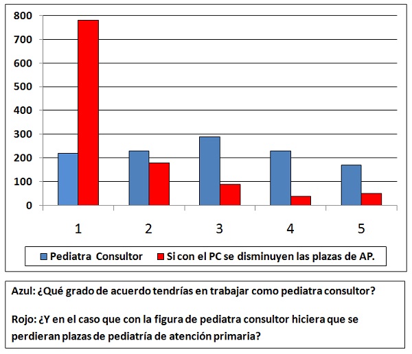 Figura 1. Opiniones relativas a la figura del pediatra consultor