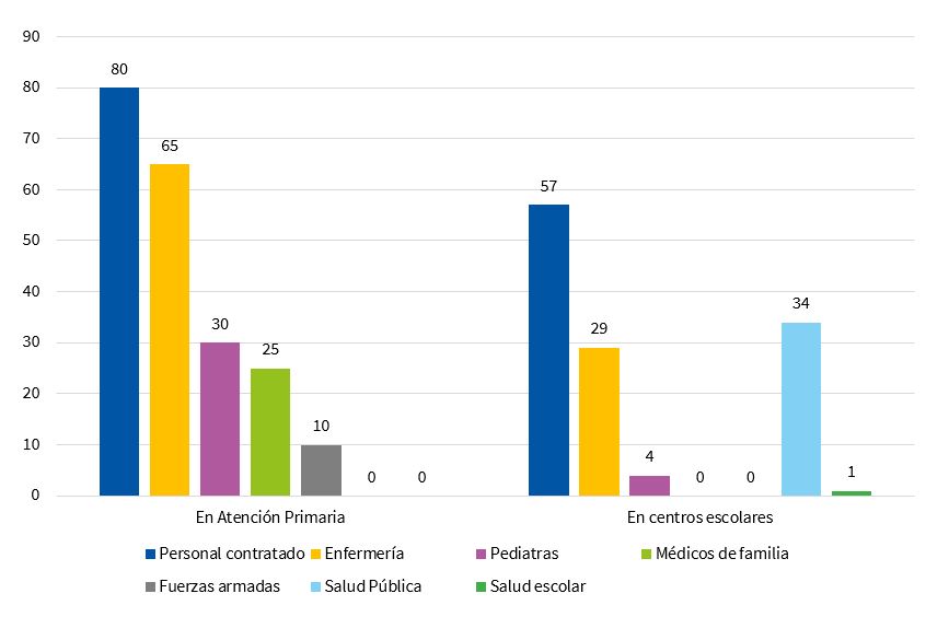 Figura 1. Personal que realiza los rastreos en Atención Primaria y en los centros escolares