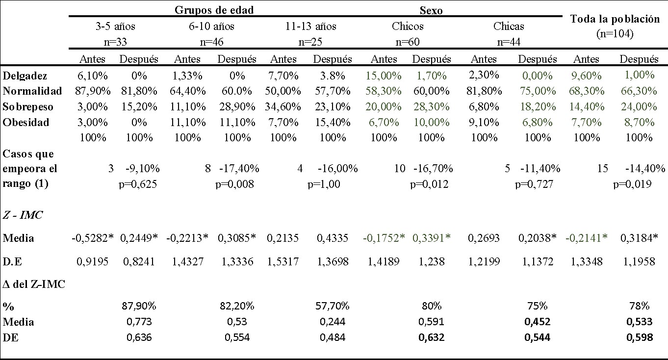 Figura 1. Distribución de las categorías de: delgadez, normalidad, sobrepeso y obesidad, antes/después del confinamiento; proporción de casos que empeoran de categoría y medidas de resumen de valores de Z-IMC e incrementos. Resultados por tramos de edad, sexo y para el total de la población estudiada