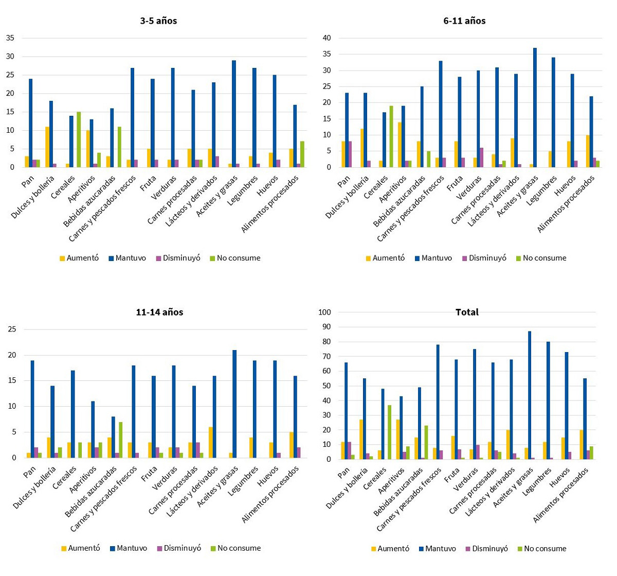 Figura 1. Cambio en la ingesta en los grupos de alimentos mayoritarios durante el periodo de confinamiento en la muestra estudiada en función de los grupos de edad y para el total de la población estudiada