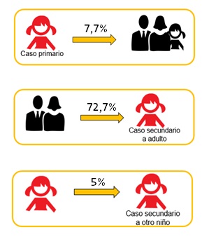 Figura 1. Clasificación de los casos pediátricos