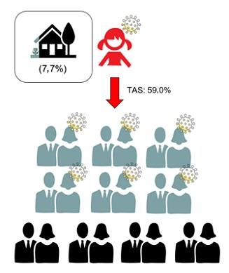 Figura 3. Tasa de ataque secundario en niños