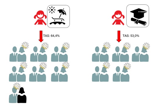 Figura 4. Diferencia de tasa de ataque secundario en niños durante el verano y la escolarización
