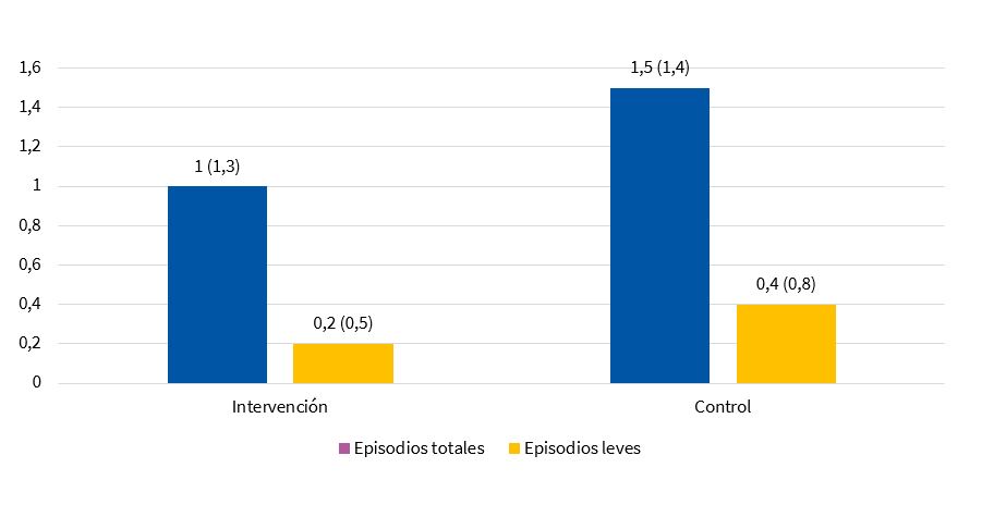 Figura 1. Consultas por episodios febriles: media (desviación estándar)