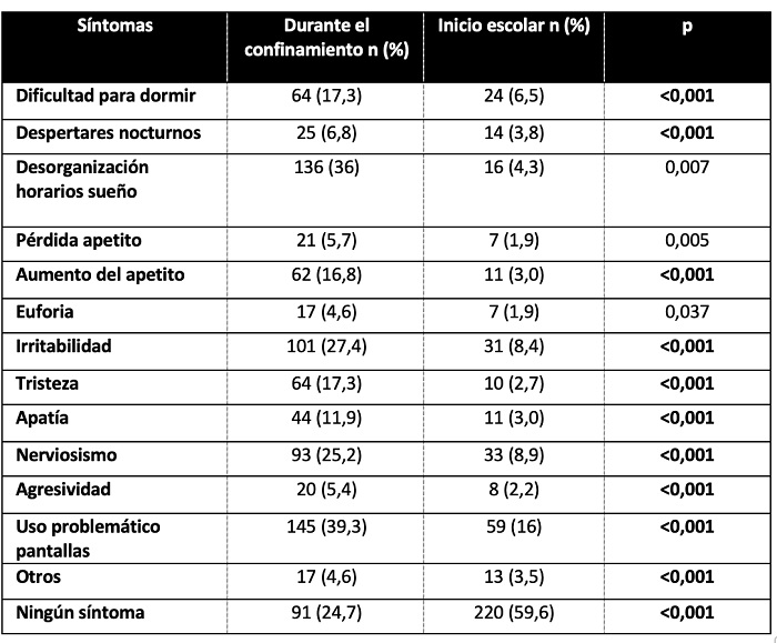Figura 1. Síntomas valorados y uso de pantallas