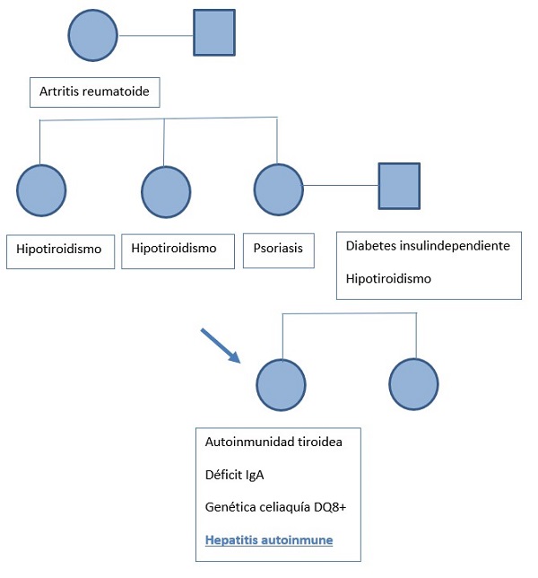 Figura 1. Árbol genealógico. Aparecen destacados los antecedentes familiares y personales de autoinmunidad. La flecha señala a la paciente del caso presentado. Círculo: mujer, cuadrado: hombre