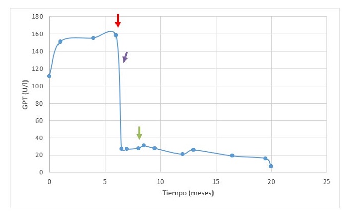 Figura 2. Evolución de GPT y relación con el tratamiento. Fecha roja: inicio de corticoides, fecha morada: se añade azatioprina, fecha verde: corticoides a dosis mínimas