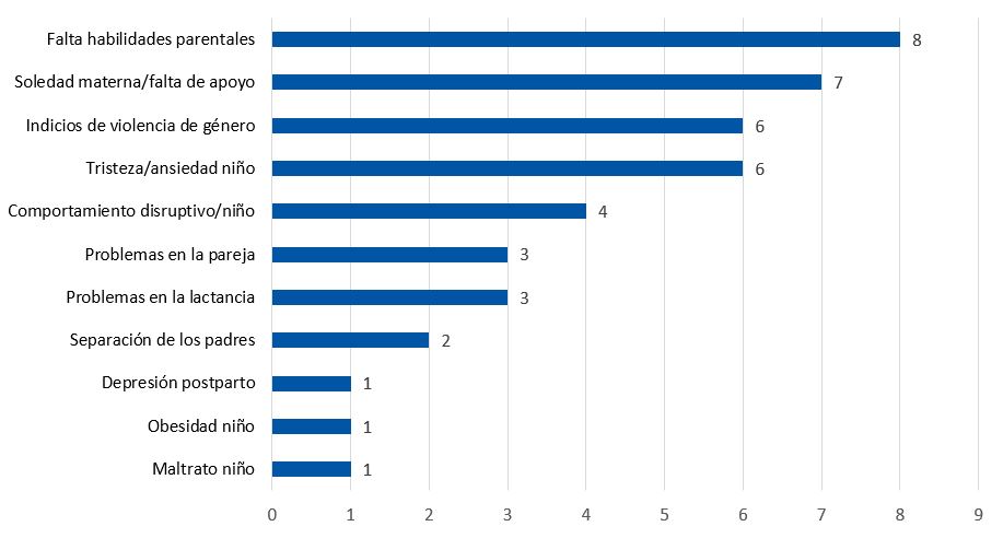 Figura 1. Problemas detectados en padres y niños. Puede haber varios en cada caso, por lo que sobre 26 casos se han detectado 42 problemas