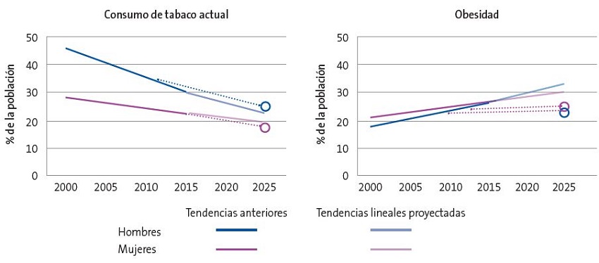 Figura 2. Tendencias de factores de riesgo en adultos