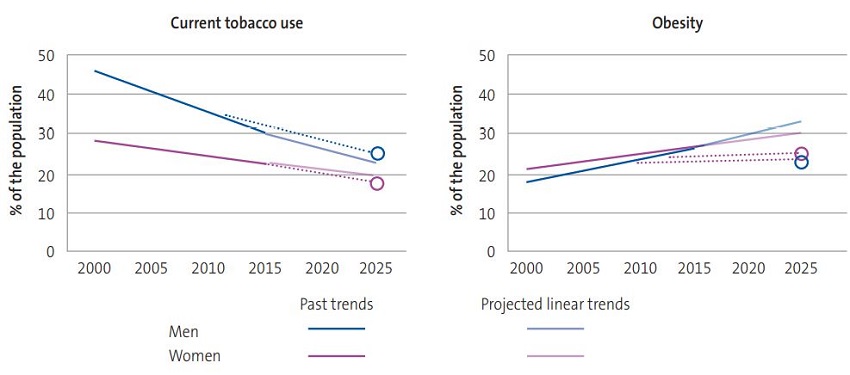 Figure 2. Trends in risk factors in adults