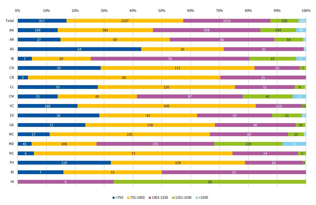 Figura 5. Número de plazas de Pediatra de Atención Primaria en función del cupo de niños existentes por plaza