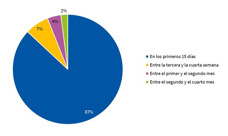 Figura 1. Inicio del dolor en las mujeres lactantes que participaron en el estudio
