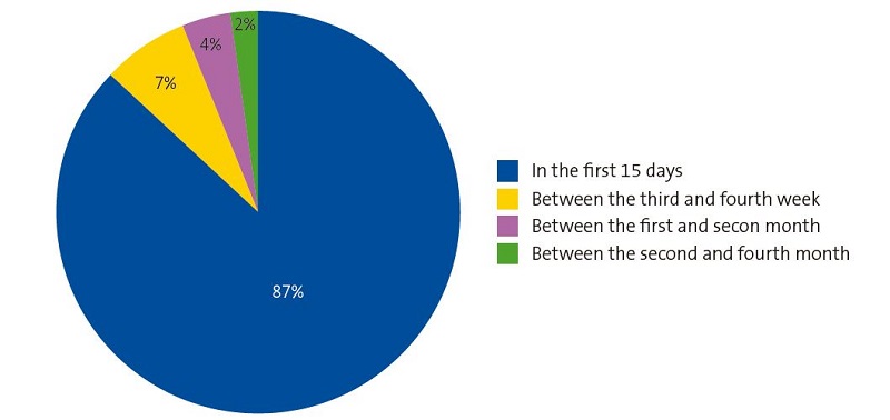 Figure 1. Onset of pain in breastfeeding women that participated in the study