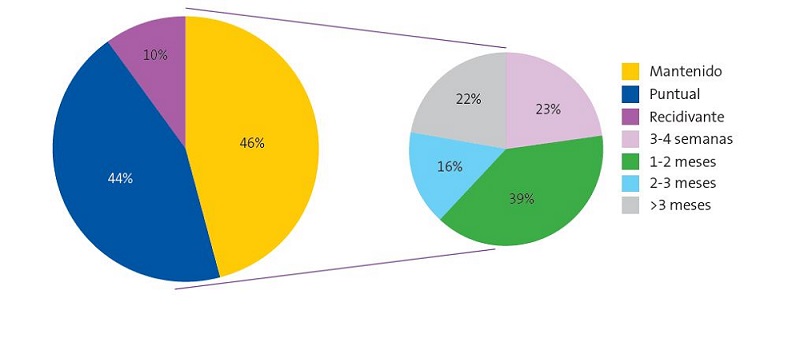 Figura 2. Duración del dolor en las mujeres lactantes que participaron en el estudio