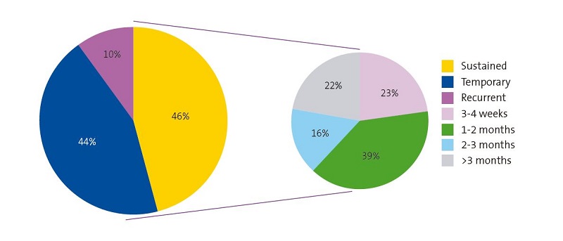Figure 2. Duration of pain in breastfeeding women that participated in the study