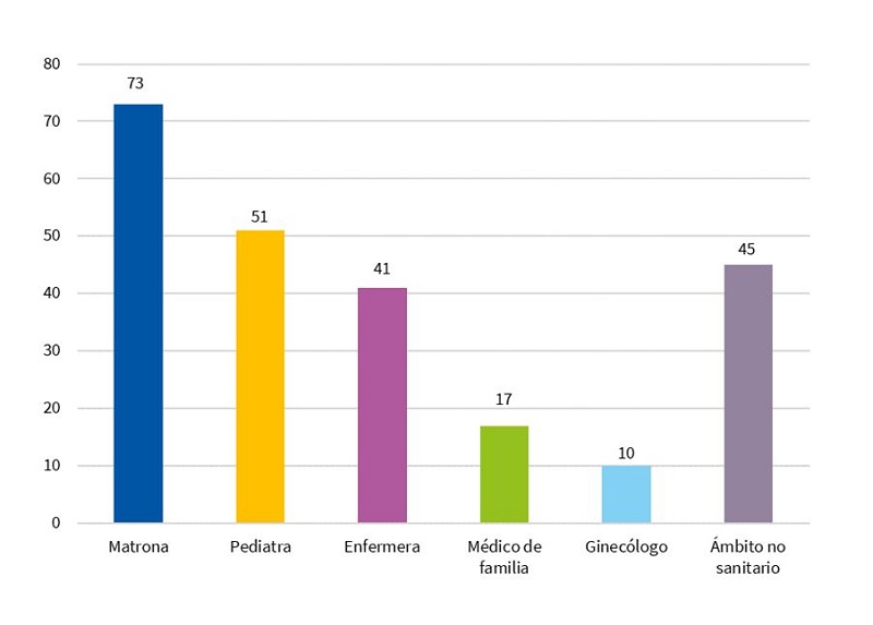 Figura 3. Fuentes de ayuda recibida por las madres lactantes