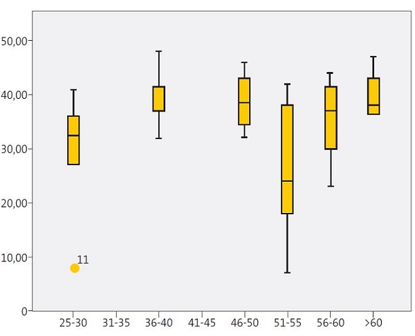 Figura 1. Distribución de la realización personal según la edad. Diagrama de cajas
