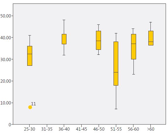 Figure 1. Distribution of personal accomplishment by age. Box plot.