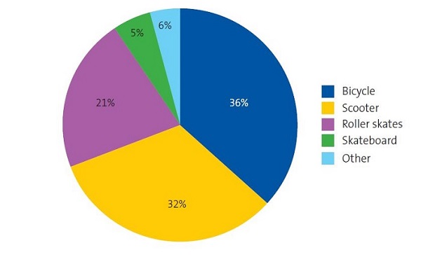 Figura 1. Tipo de vehículo implicado en los accidentes observados