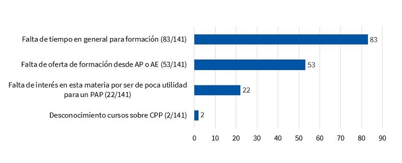 Figura 4. Principales motivos de no recibir formación en CPP identificados por los propios profesionales (expresado en número total de contestaciones) 
