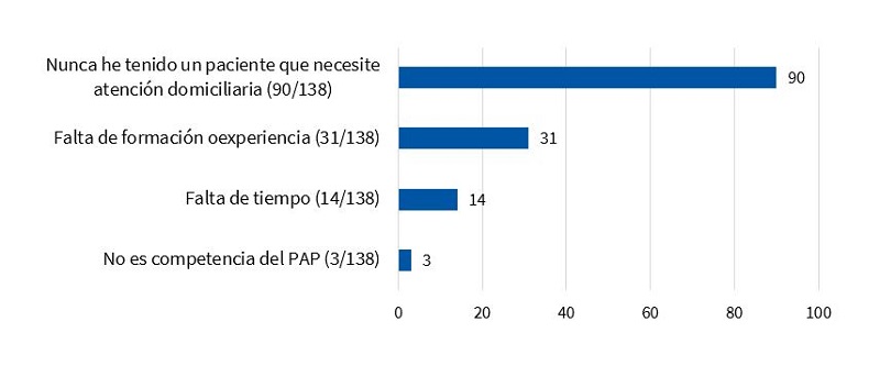 Figura 6. Motivos identificados por los PAP de no hacer domicilios para el cuidado de pacientes pediátricos con necesidades de CP (expresado en número total de contestaciones entre los que respondieron no hacer domicilio)
