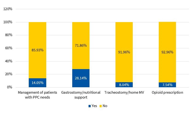 Figure 7. Percentage of PC paediatricians that expressed feeling confident (yes/no answer) in the management of patients with PPC needs and the specified care interventions