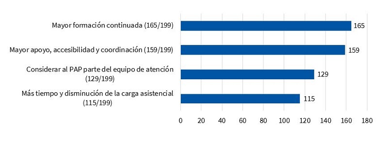 Figura 8. Necesidades manifestadas por los PAP para mejorar la atención de los niños con necesidad de CPP (expresada en número total de contestaciones)