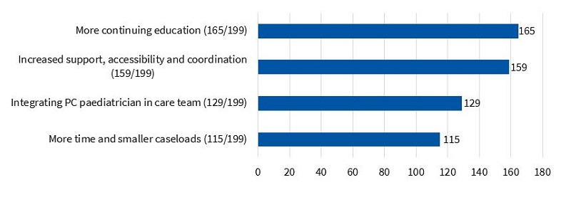 Figure 8. Needs identified by PC paediatricians to improve the management of patients with PPC needs (expressed as absolute frequency of the answers)