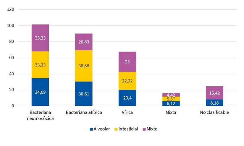 Figura 1. Distribución de los patrones radiológicos predominantes en los distintos tipos de neumonía (n = 91)