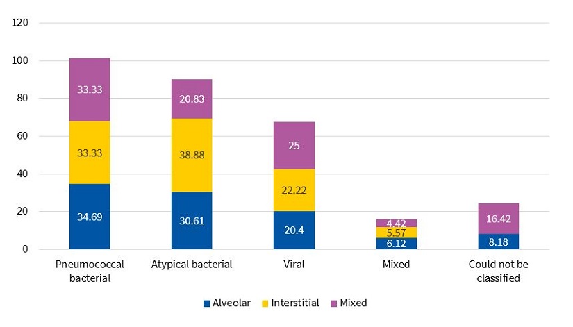 Distribution of the most frequent radiographic patterns in each type of pneumonia (N = 91)