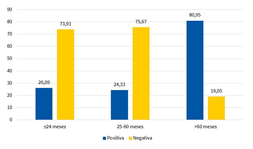 Figura 2. Serología de M. pneumoniae en los diferentes grupos de edad (n = 81)