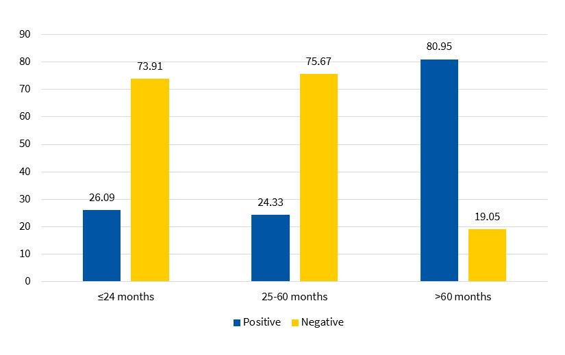 Figure 2. M. pneumoniae serology test results by age group (N = 81)