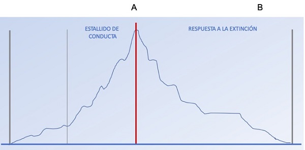 Figura 1. Extinción: produce habitualmente en los primeros momentos, un incremento (A), en la frecuencia e intensidad de la conducta, la cual terminará desapareciendo si se mantiene la ausencia de consecuencias reforzantes de forma consistente (B)