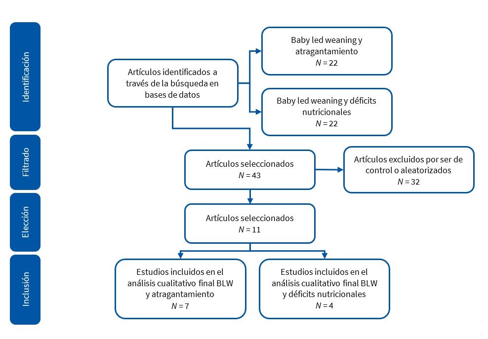 Figura 1. Diagrama de flujo: selección de estudios analizados