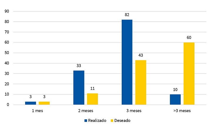 Figura 1. Tiempo de rotación en AP que se realiza en la actualidad y el que los residentes desearían hacer. Número de respuestas en la encuesta (sobre 117) 