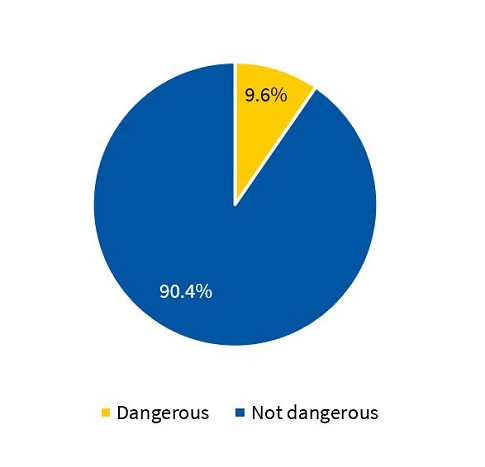 Figure 1. Epidemiological analysis of dog bites (2011-2018): dog breed