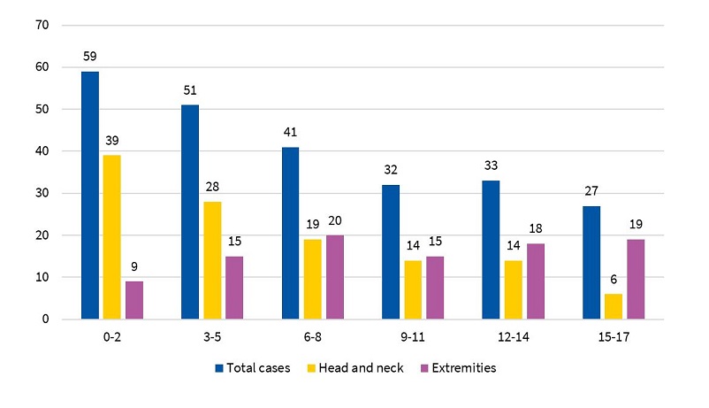 Figure 2. Epidemiological analysis of dog bites (2011-2018): age and site of injury