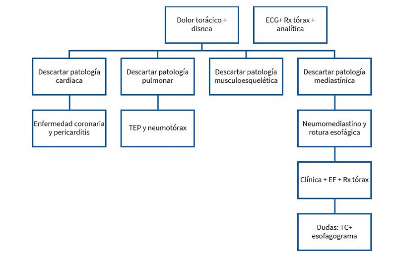 Figura 1. Esquema diagnóstico diferencial dolor torácico agudo