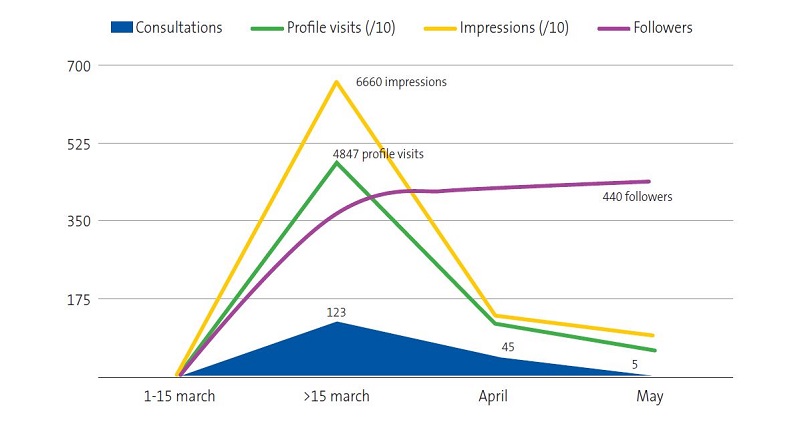 Figure 1. Characteristics and evolution of the Twitter profile during the confinement period