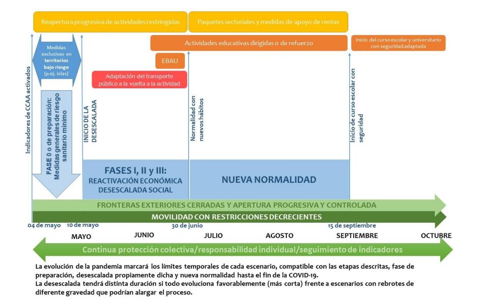 Figura 1. Cronograma orientativo para la transición hacia la nueva normalidad