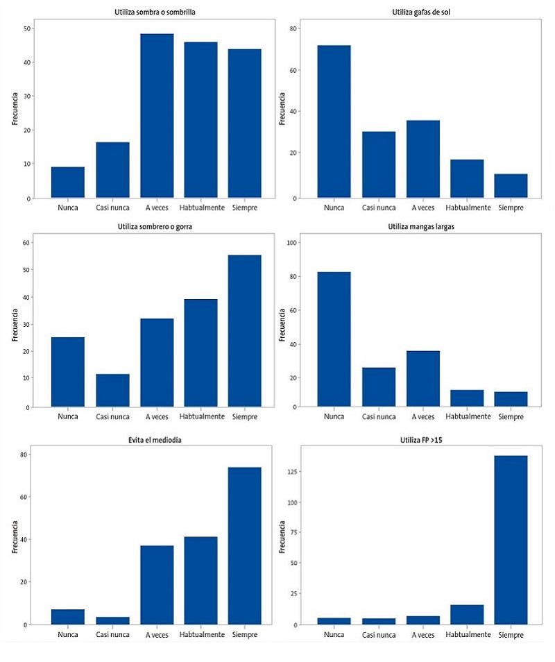 Figura 1. Gráficos que representan el grado de cumplimiento de cada una de las seis medidas de fotoprotección. En el eje de abscisas se reflejan los diferentes grados de cumplimiento de menor a mayor: nunca, casi nunca, a veces, habitualmente y siempre. En el eje de ordenadas se refleja el n.º de niños que cumplen dicha medida en concreto sobre el total de 163 (frecuencia)