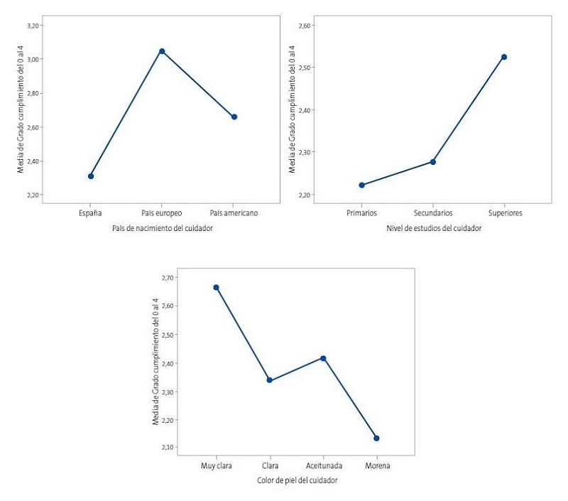 Figura 2. Gráficos que correlacionan el grado de cumplimiento de las medidas aplicadas en los niños con las diferentes características de su cuidador: país de nacimiento, nivel de estudios y color de piel. En el eje de abscisas se representan las características del cuidador, y en el eje de ordenadas la media del grado de cumplimiento de las medidas (sobre un total de 4 puntos).