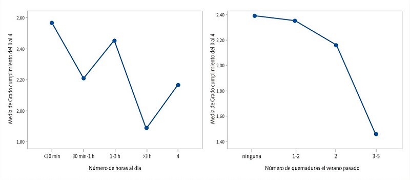 Figura 3. Gráficos que correlacionan el grado de cumplimiento de las medidas aplicadas en los niños con aspectos de los hábitos de fotoprotección del cuidador: número de horas al día de exposición solar y número de quemaduras totales el verano anterior. En el eje de abscisas se representan los hábitos del cuidador, y en el eje de ordenadas la media del grado de cumplimiento de las medidas (sobre un total de 4 puntos).