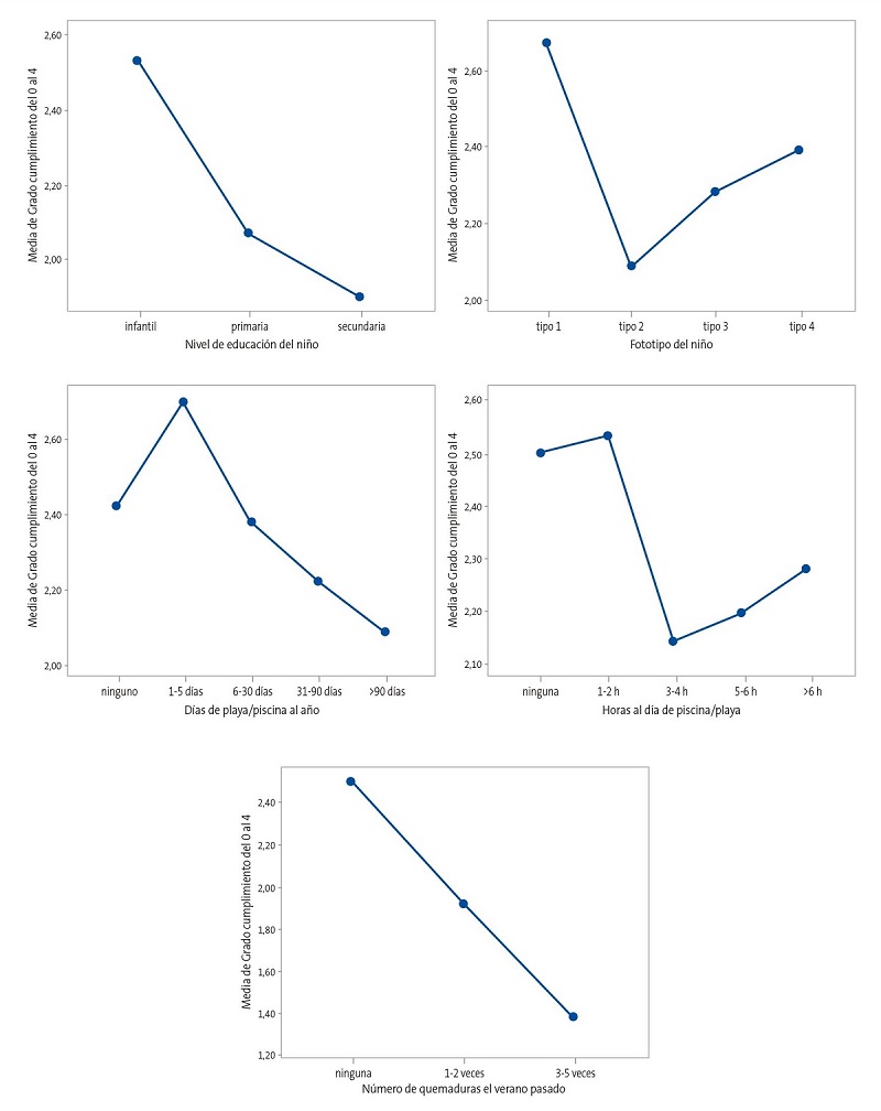 Figura 4. Gráficos que correlacionan el grado de cumplimiento de las medidas aplicadas en los niños con características de estos: nivel de estudios, fototipo, días que pasa al año en playa o piscina, número de horas que pasa al día en playa o piscina y número de quemaduras el verano anterior. En el eje de abscisas se representan las características del menor, y en el eje de ordenadas la media del grado de cumplimiento de las medidas (sobre un total de 4 puntos).