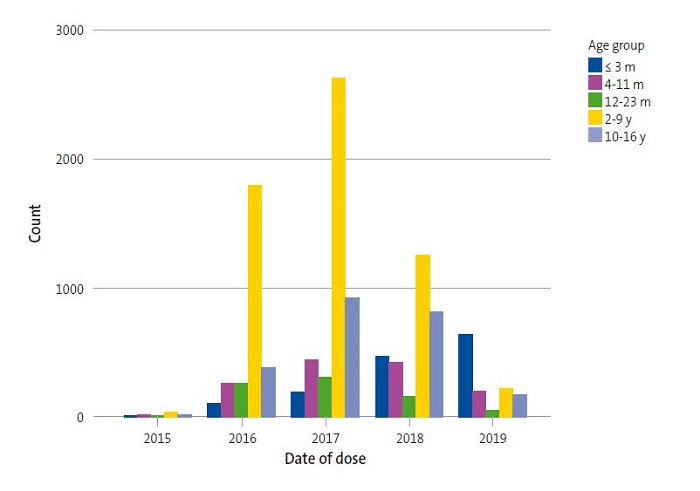 Figure 2. Year of vaccination against serogroup B meningococcus by age group d